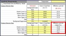 Neutron Efficiency